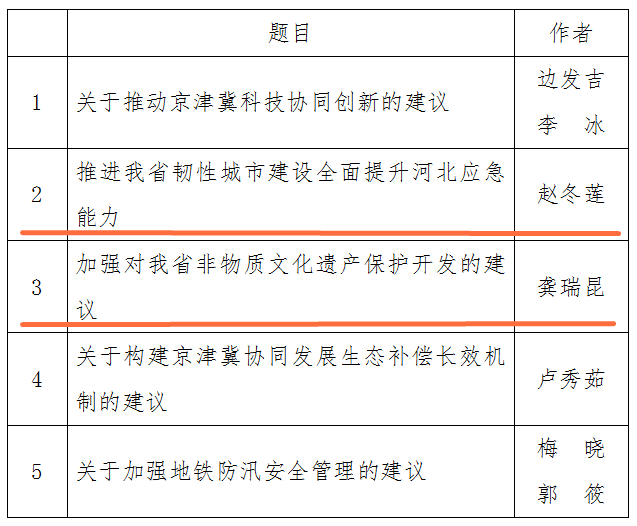 喜报！民盟唐山市委集体提案、社情民意信息获评省政协2021年度好提案、优秀社情民意信息(图2)