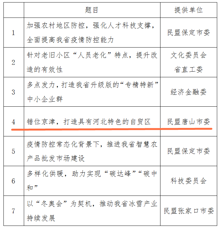 喜报！民盟唐山市委集体提案、社情民意信息获评省政协2021年度好提案、优秀社情民意信息(图1)