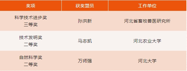 祝贺！保定3名盟员荣获2023年度河北省科学技术奖(图1)